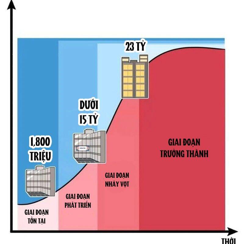 Nhà Đầu Tư Nhìn Thấy Tương Lai: Chapter 20